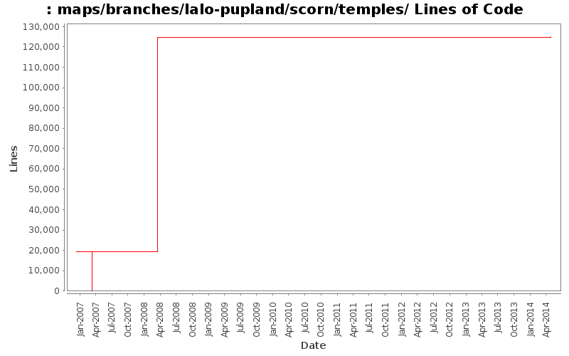 maps/branches/lalo-pupland/scorn/temples/ Lines of Code