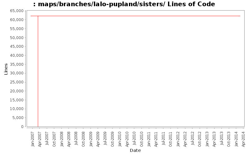 maps/branches/lalo-pupland/sisters/ Lines of Code
