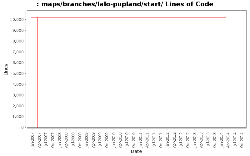 maps/branches/lalo-pupland/start/ Lines of Code