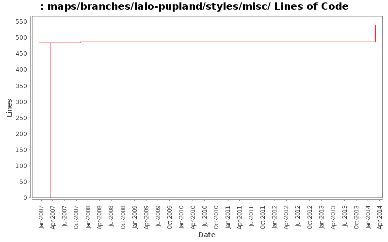 maps/branches/lalo-pupland/styles/misc/ Lines of Code