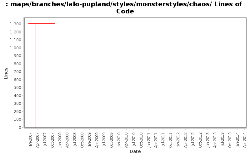 maps/branches/lalo-pupland/styles/monsterstyles/chaos/ Lines of Code