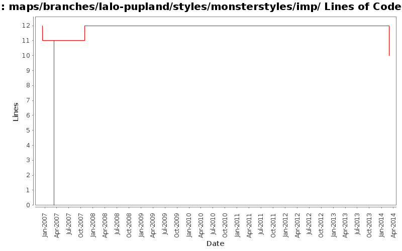 maps/branches/lalo-pupland/styles/monsterstyles/imp/ Lines of Code