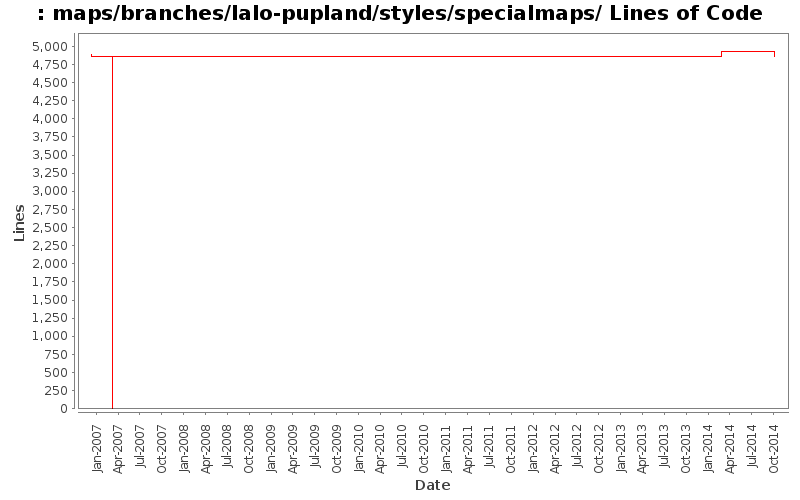 maps/branches/lalo-pupland/styles/specialmaps/ Lines of Code