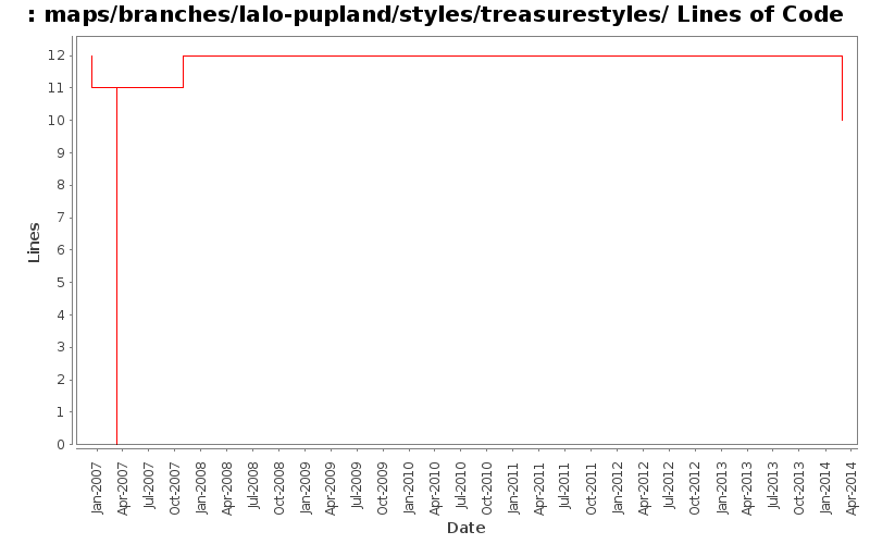 maps/branches/lalo-pupland/styles/treasurestyles/ Lines of Code