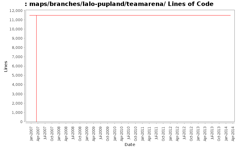 maps/branches/lalo-pupland/teamarena/ Lines of Code