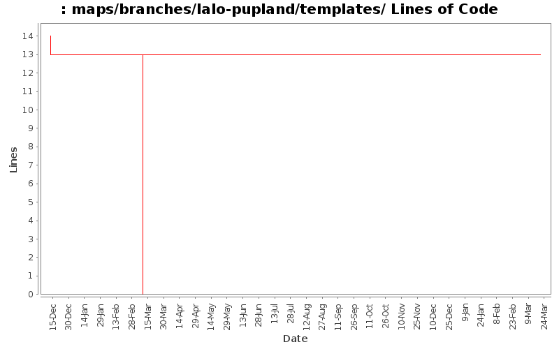 maps/branches/lalo-pupland/templates/ Lines of Code
