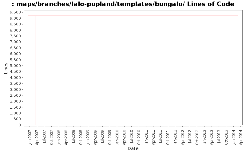 maps/branches/lalo-pupland/templates/bungalo/ Lines of Code