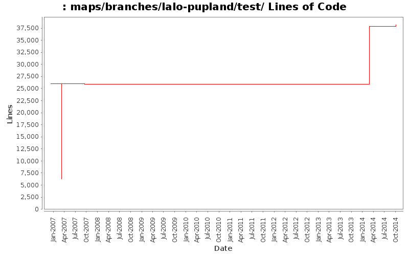 maps/branches/lalo-pupland/test/ Lines of Code