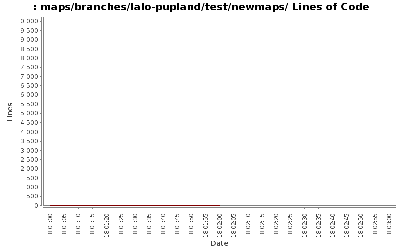 maps/branches/lalo-pupland/test/newmaps/ Lines of Code