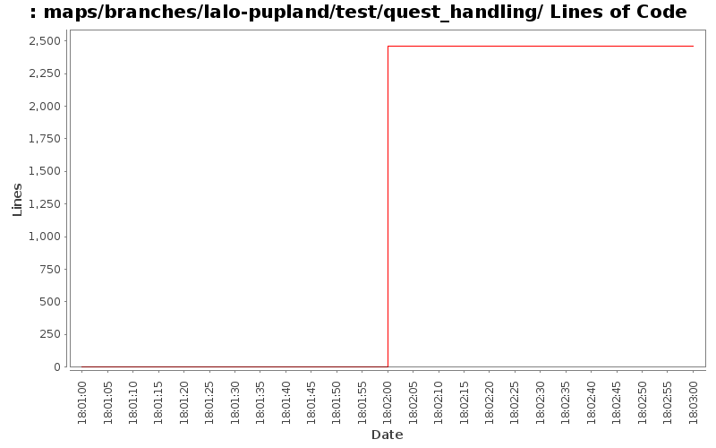 maps/branches/lalo-pupland/test/quest_handling/ Lines of Code