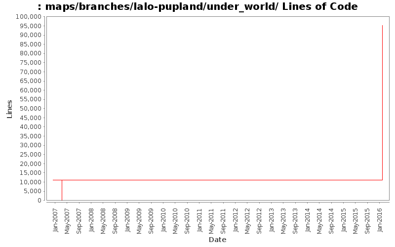 maps/branches/lalo-pupland/under_world/ Lines of Code