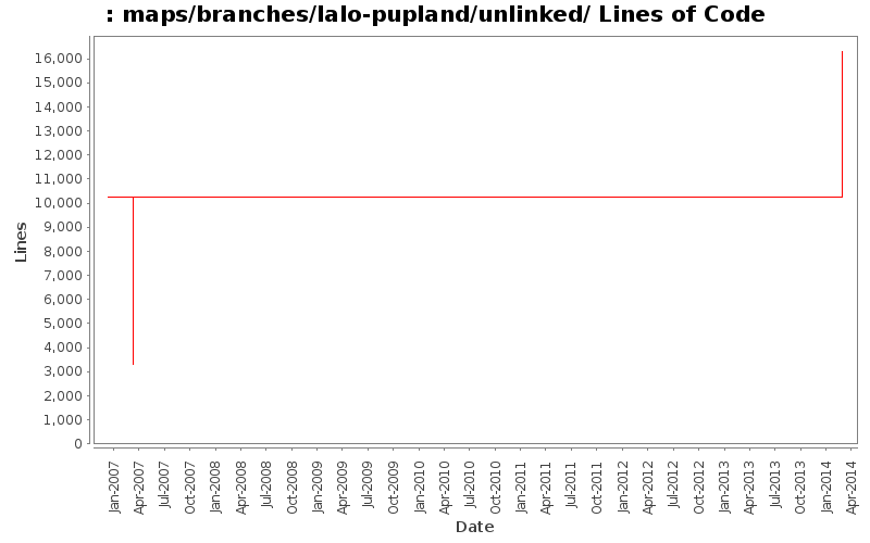 maps/branches/lalo-pupland/unlinked/ Lines of Code