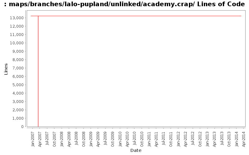 maps/branches/lalo-pupland/unlinked/academy.crap/ Lines of Code