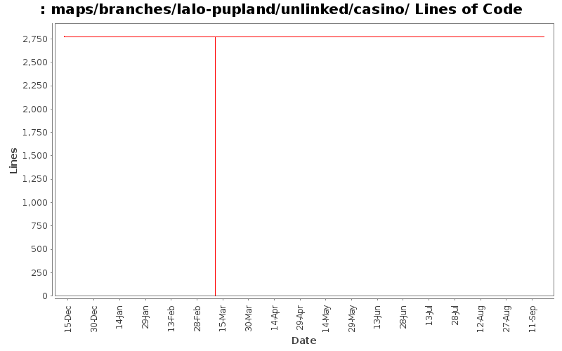 maps/branches/lalo-pupland/unlinked/casino/ Lines of Code