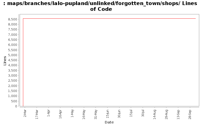 maps/branches/lalo-pupland/unlinked/forgotten_town/shops/ Lines of Code