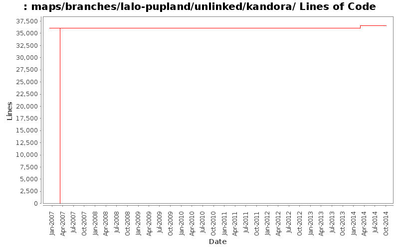 maps/branches/lalo-pupland/unlinked/kandora/ Lines of Code