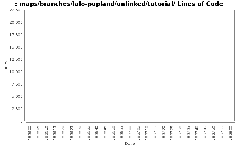 maps/branches/lalo-pupland/unlinked/tutorial/ Lines of Code