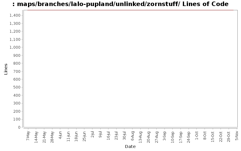 maps/branches/lalo-pupland/unlinked/zornstuff/ Lines of Code