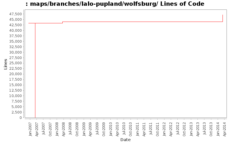 maps/branches/lalo-pupland/wolfsburg/ Lines of Code