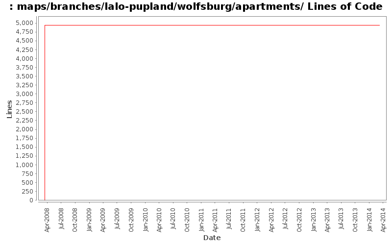 maps/branches/lalo-pupland/wolfsburg/apartments/ Lines of Code