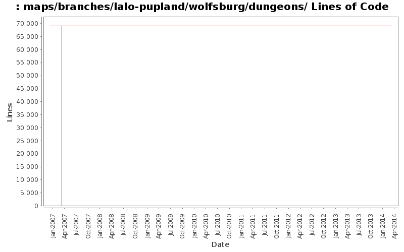 maps/branches/lalo-pupland/wolfsburg/dungeons/ Lines of Code