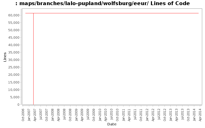 maps/branches/lalo-pupland/wolfsburg/eeur/ Lines of Code