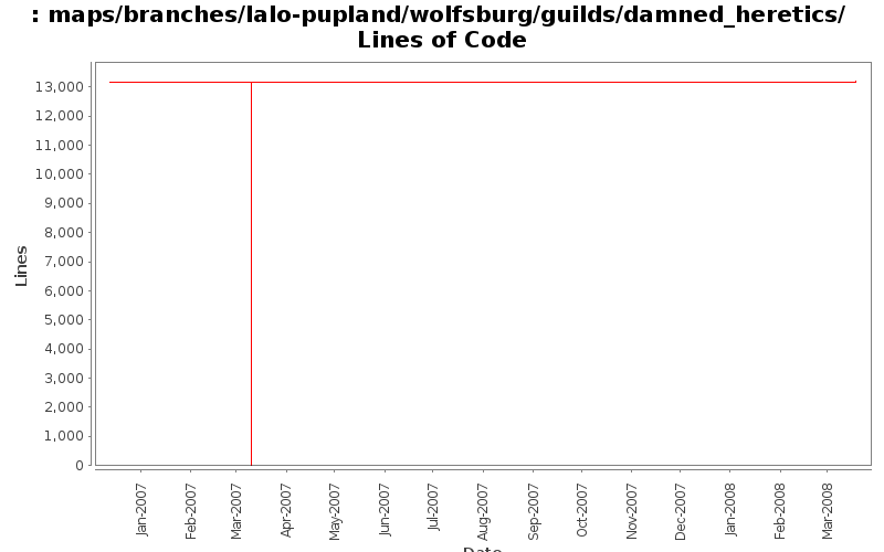 maps/branches/lalo-pupland/wolfsburg/guilds/damned_heretics/ Lines of Code