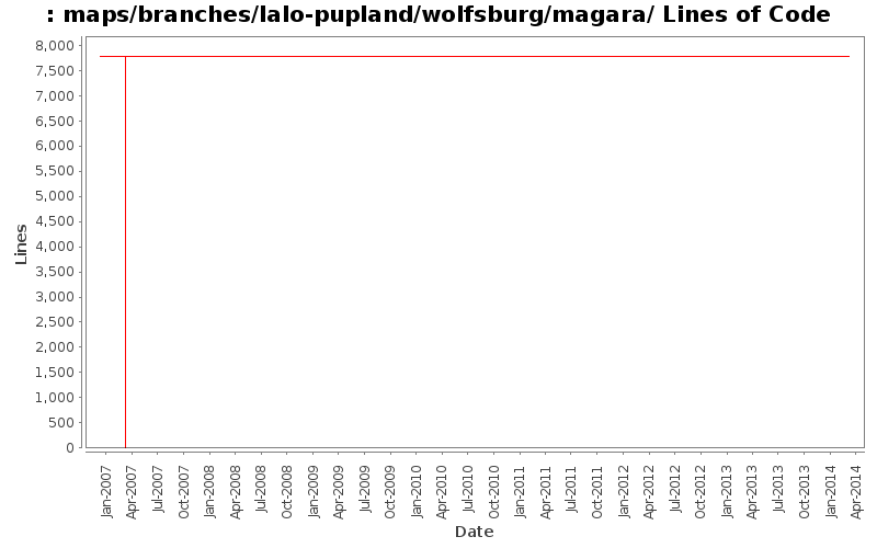 maps/branches/lalo-pupland/wolfsburg/magara/ Lines of Code