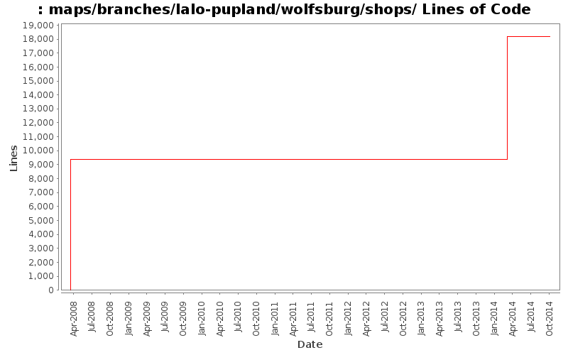 maps/branches/lalo-pupland/wolfsburg/shops/ Lines of Code