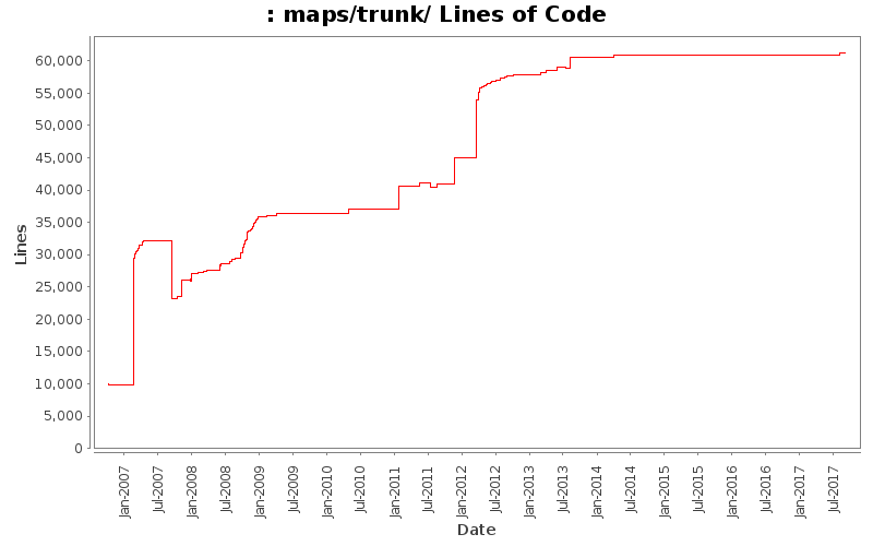maps/trunk/ Lines of Code