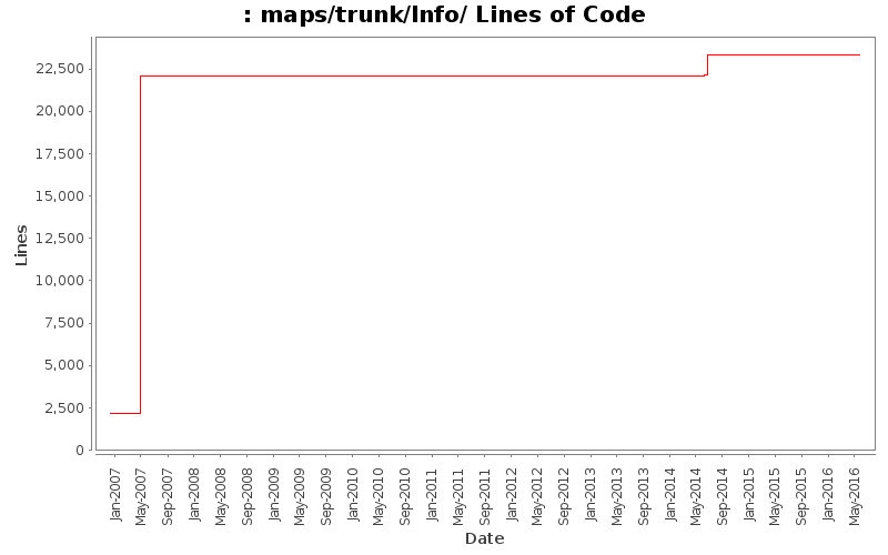 maps/trunk/Info/ Lines of Code