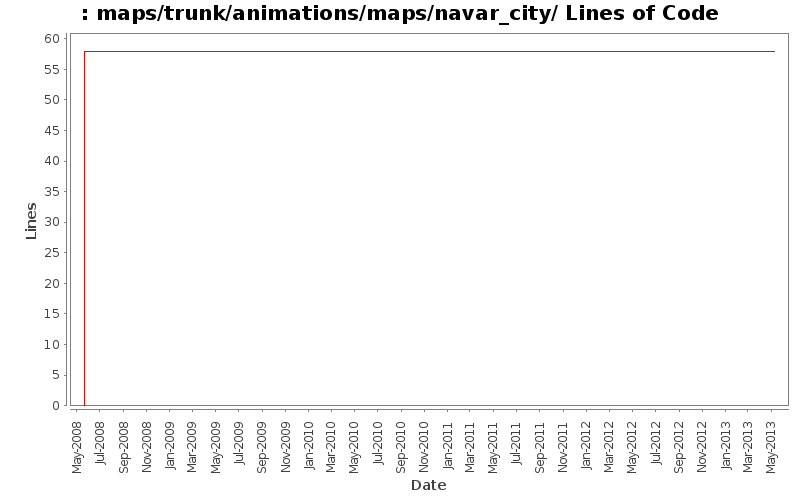 maps/trunk/animations/maps/navar_city/ Lines of Code