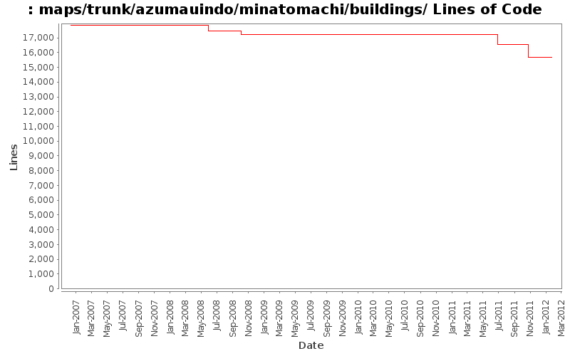 maps/trunk/azumauindo/minatomachi/buildings/ Lines of Code