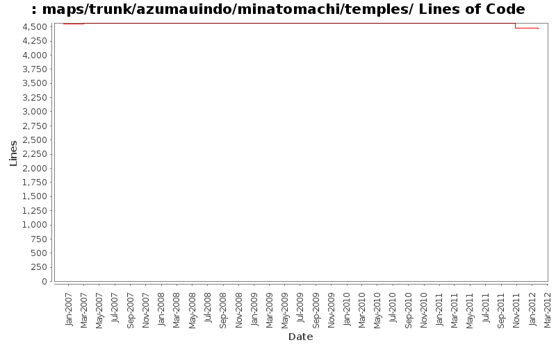 maps/trunk/azumauindo/minatomachi/temples/ Lines of Code