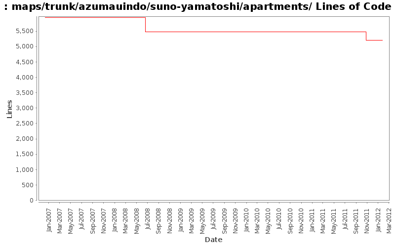maps/trunk/azumauindo/suno-yamatoshi/apartments/ Lines of Code