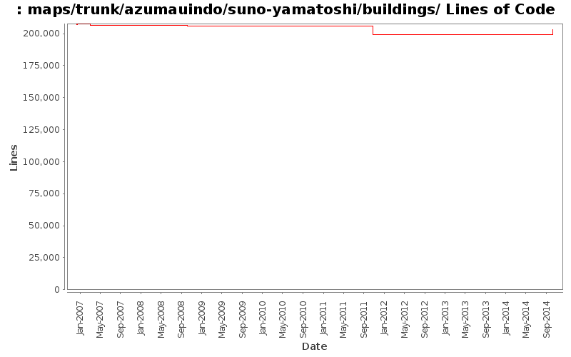 maps/trunk/azumauindo/suno-yamatoshi/buildings/ Lines of Code
