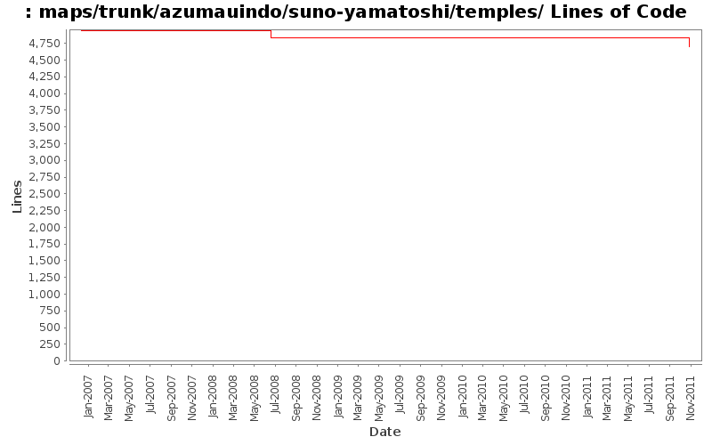 maps/trunk/azumauindo/suno-yamatoshi/temples/ Lines of Code