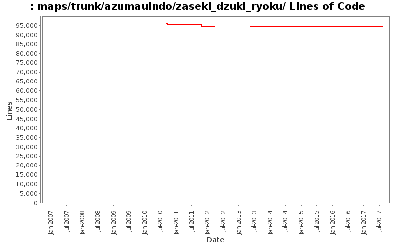 maps/trunk/azumauindo/zaseki_dzuki_ryoku/ Lines of Code