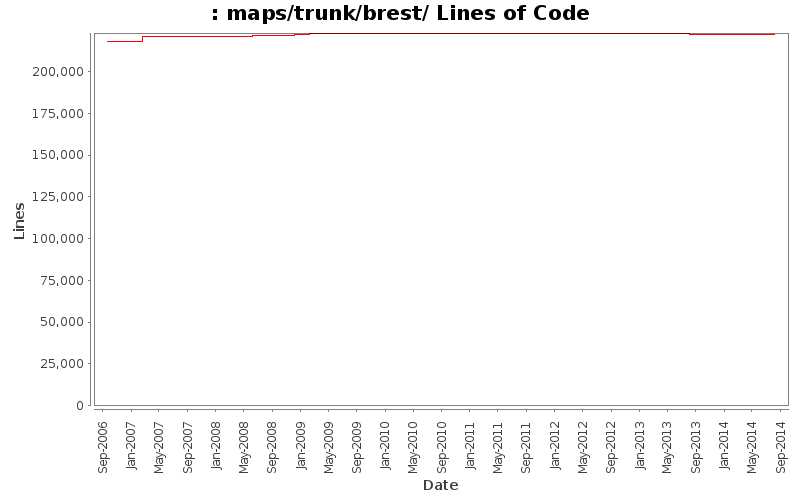 maps/trunk/brest/ Lines of Code