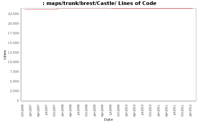 maps/trunk/brest/Castle/ Lines of Code