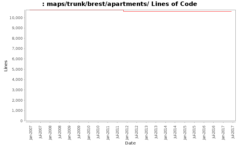 maps/trunk/brest/apartments/ Lines of Code