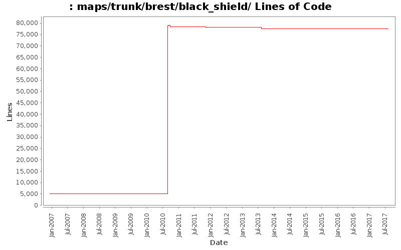 maps/trunk/brest/black_shield/ Lines of Code