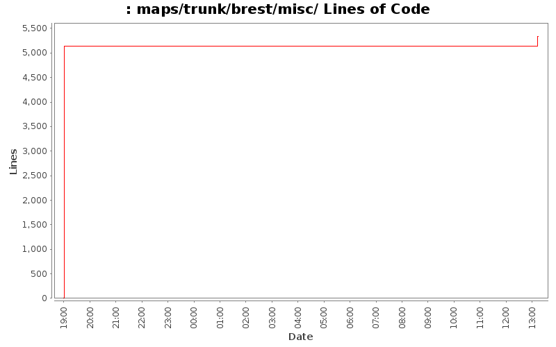 maps/trunk/brest/misc/ Lines of Code