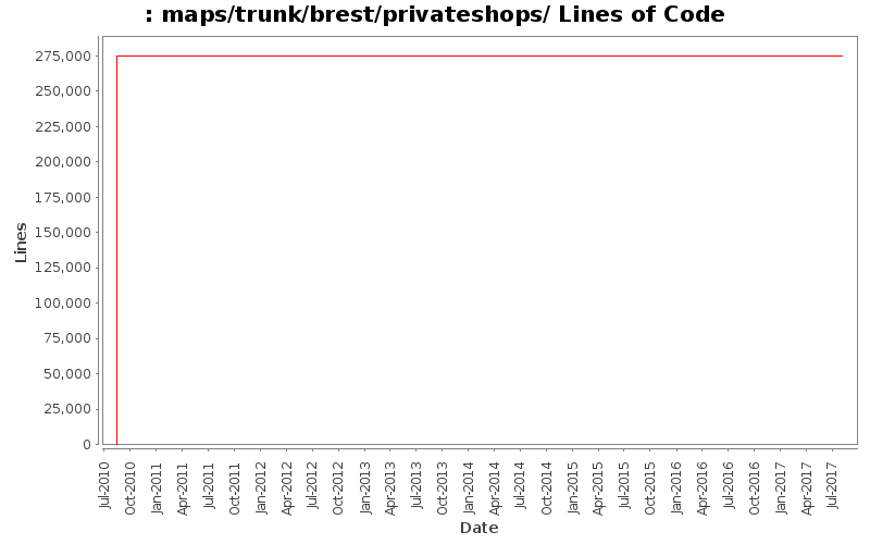 maps/trunk/brest/privateshops/ Lines of Code