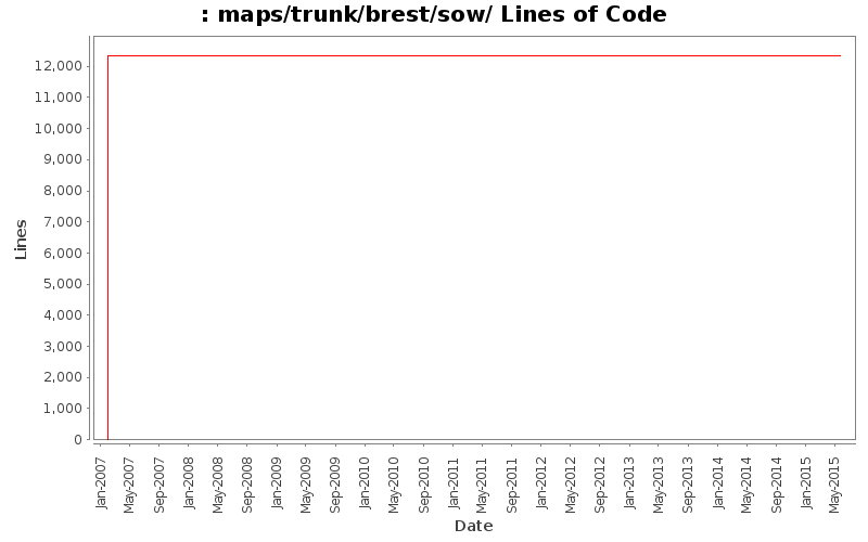 maps/trunk/brest/sow/ Lines of Code