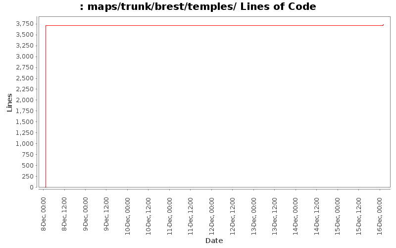 maps/trunk/brest/temples/ Lines of Code