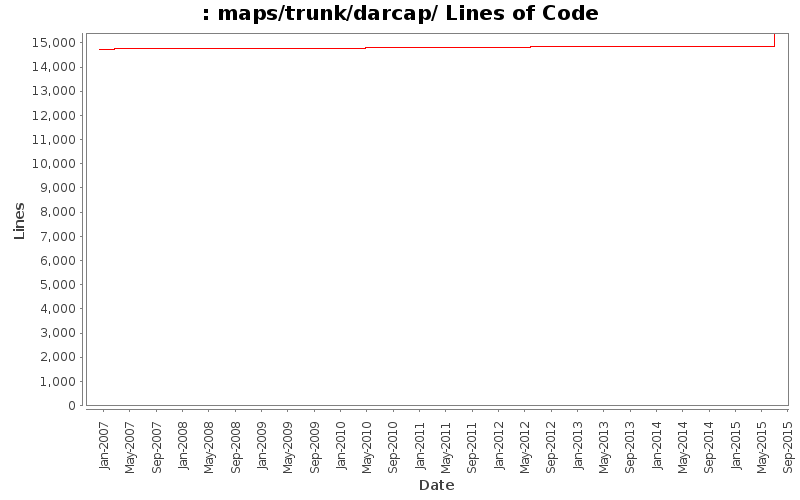 maps/trunk/darcap/ Lines of Code