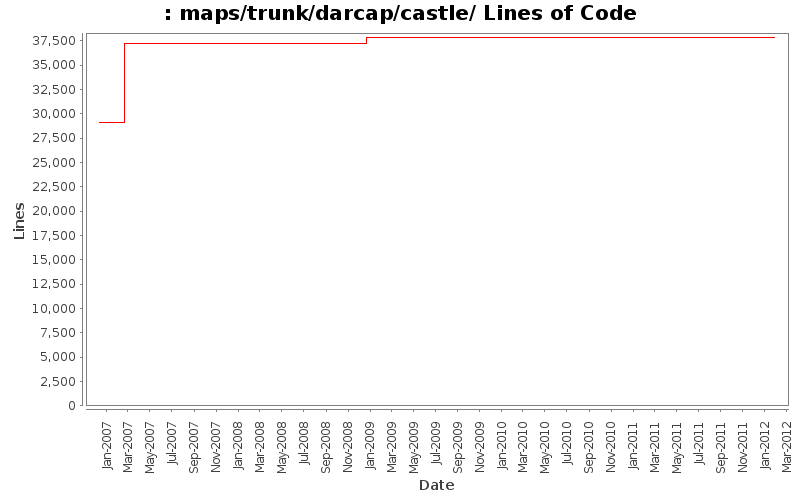 maps/trunk/darcap/castle/ Lines of Code