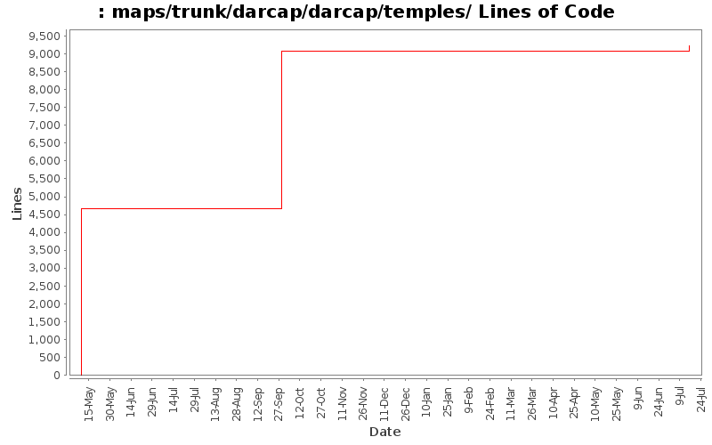 maps/trunk/darcap/darcap/temples/ Lines of Code