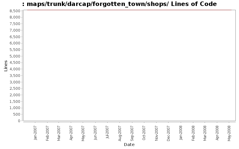 maps/trunk/darcap/forgotten_town/shops/ Lines of Code